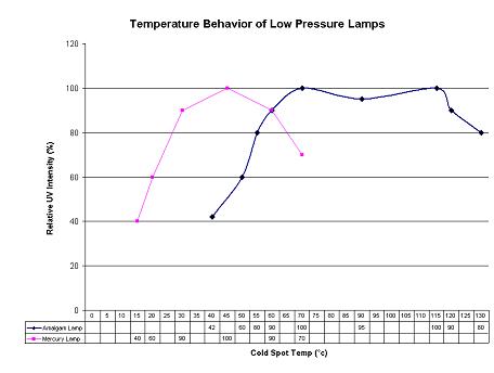 Temp Behavior of Low Pressure Lamps Amalgam vs Mercury.JPG
